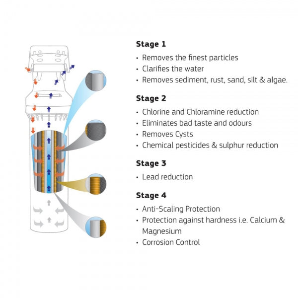 Aqua Blue H20  High Flow in-line - 4 Stage Water Filtration System