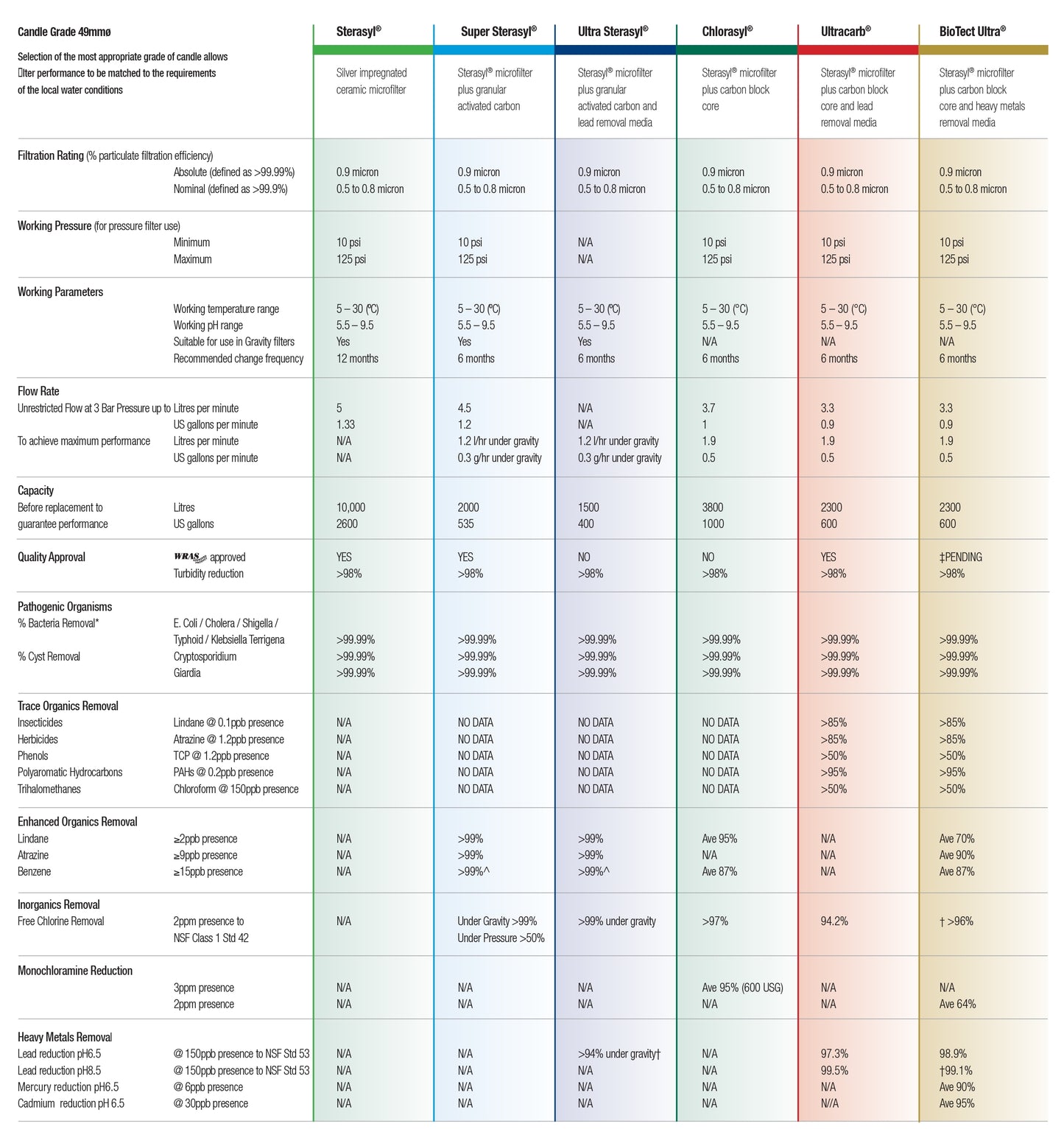 Doulton W9123006 Doulton Ultracarb Original Water Filter Cartridge