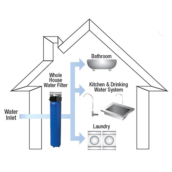 3M Aqua - Pure Whole house filter system AP902 AK200124332 - WATER FILTER DISTRIBUTORS