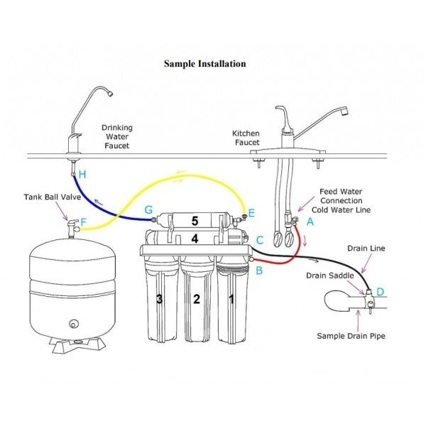 Whole house water system with RO purification system