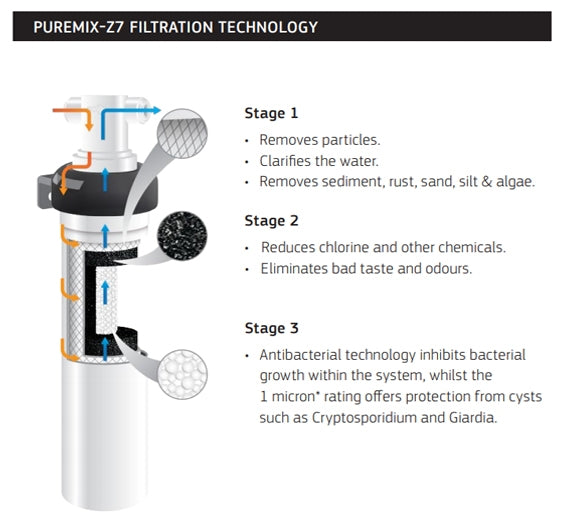 Puretec Puremix Z7-R 1 Micron Replacement Water Filter Cartridge