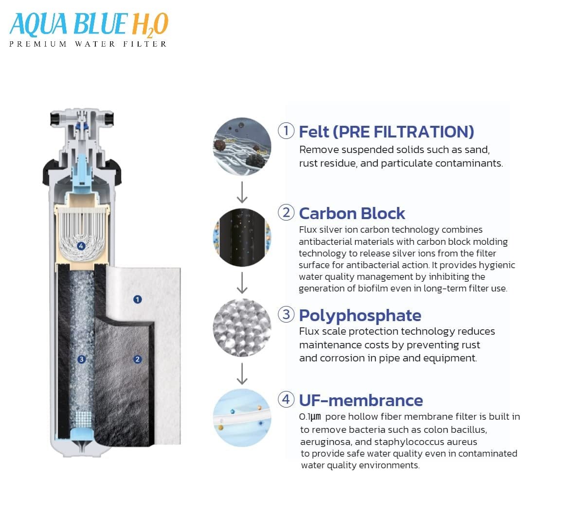 AB - C - COMPLETE High Flow Inline Under Sink Filter System 0.1 Micron - WATER FILTER DISTRIBUTORS