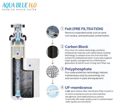 AB - C - COMPLETE High Flow Inline Under Sink Filter System 0.1 Micron - WATER FILTER DISTRIBUTORS