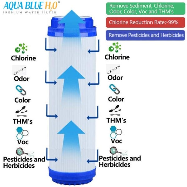 Cuno AP110 and AP117 Sediment with GAC Carbon Water Filter Replacement by Aqua Blue - WATER FILTER DISTRIBUTORS