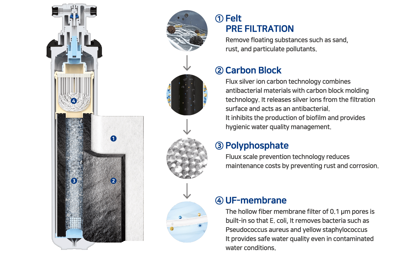 Lab Pua LPA - MP1 - 17 0.1 Micron Quick Twist Filter High flow Kit - WATER FILTER DISTRIBUTORS