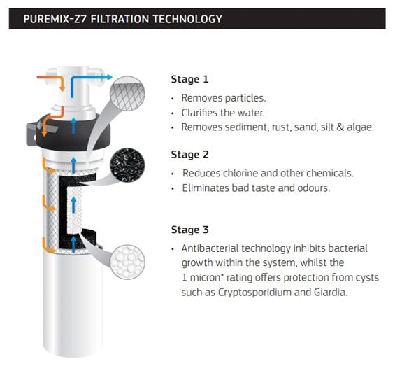 Puretec Puremix Z7 - R Cartridge 1 Micron Replacement Water Filter compatible model, 15 inch - WATER FILTER DISTRIBUTORS