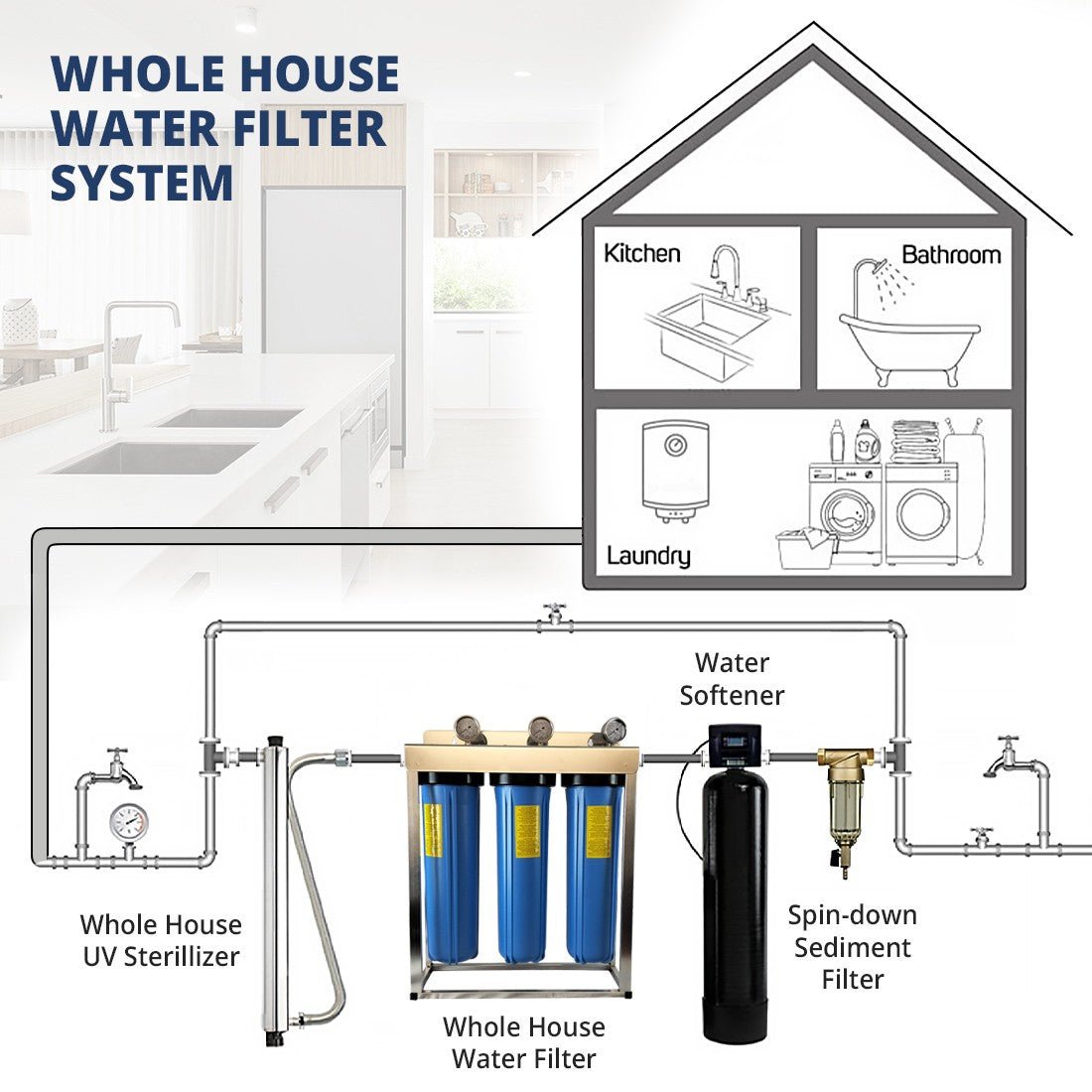Whole House filter 20" x 4.5" TRIPLE Water System Stainless Steel Free Standing Option - WATER FILTER DISTRIBUTORS